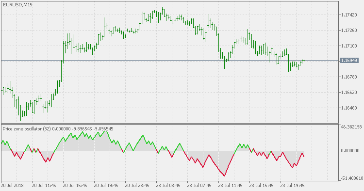 Price Zone Oscillator