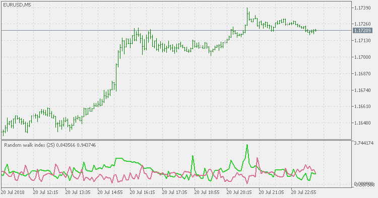 Random Walk Index