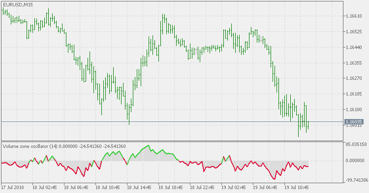 Volume Zone Oscillator