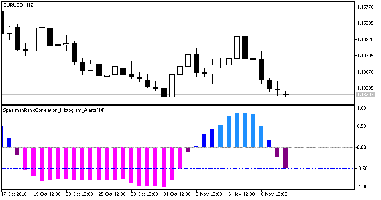 SpearmanRankCorrelation_Histogram_Alerts