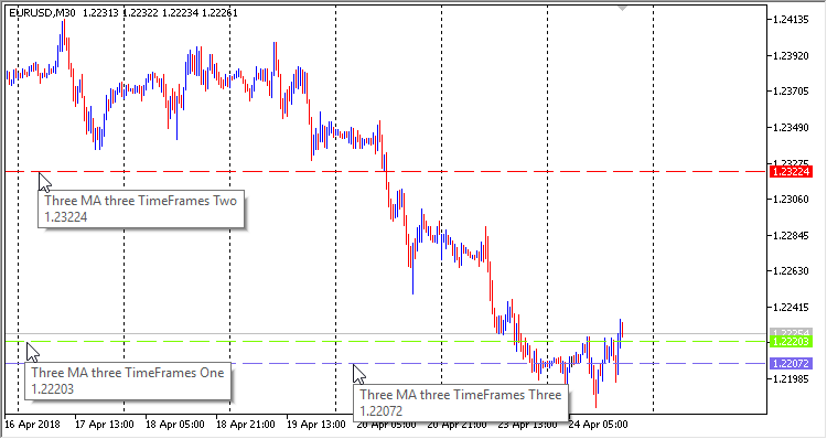 Three MA three TimeFrames