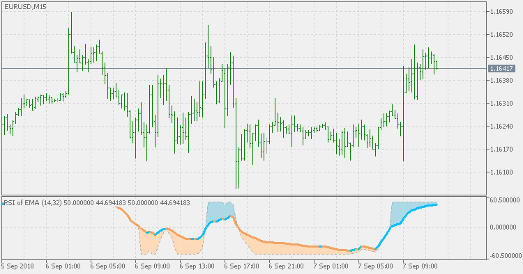 Rsi of average - with normalized zones