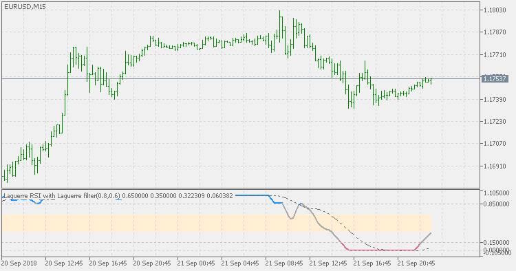Laguerre RSi with Laguerre filter - extended