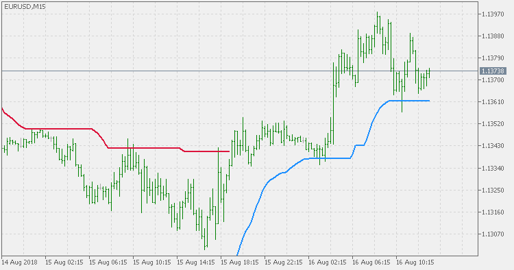 Smooth ATR trend envelopes of averages