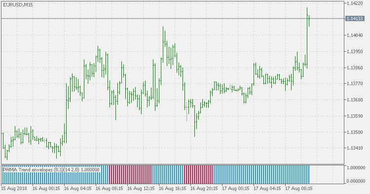 Trend envelopes - parabolic weighted MA - histo