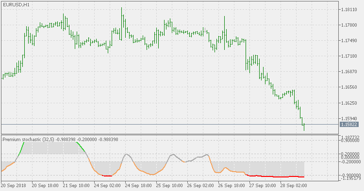 Premium stochastic oscillator