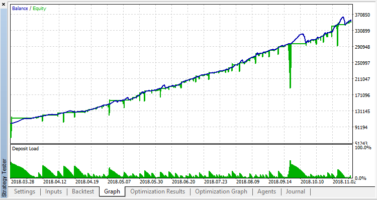 Martin increasing distance