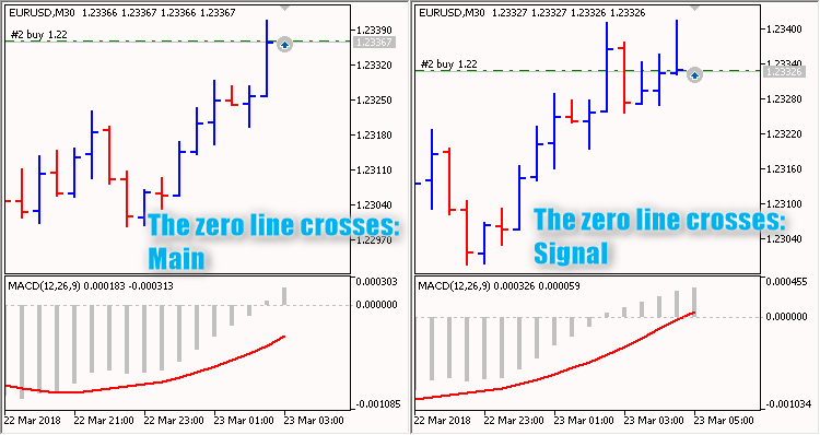 MACD zero line crossing