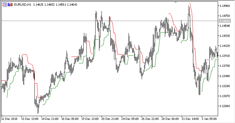 Wilders_Trailing_Stop