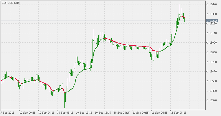 RSI adaptive EMA