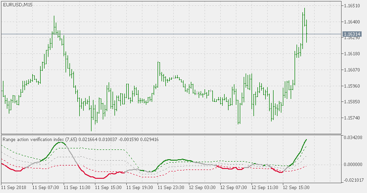 Range Action Verification Index - extended