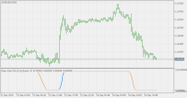 Step chart of stochastic of averages