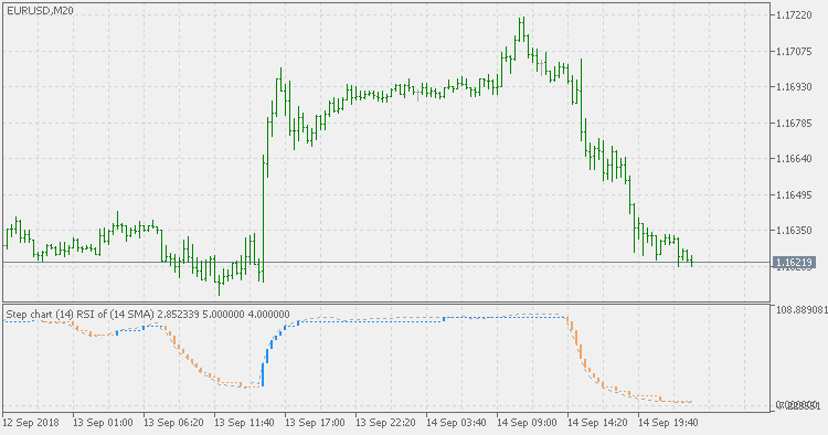 Step chart RSI of average