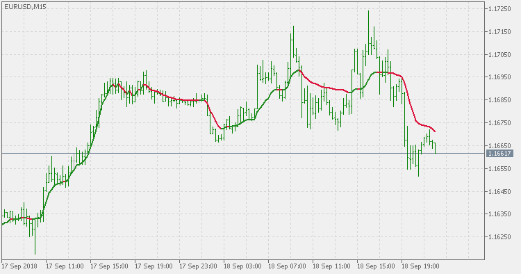 Cuttlers RSI adaptive EMA