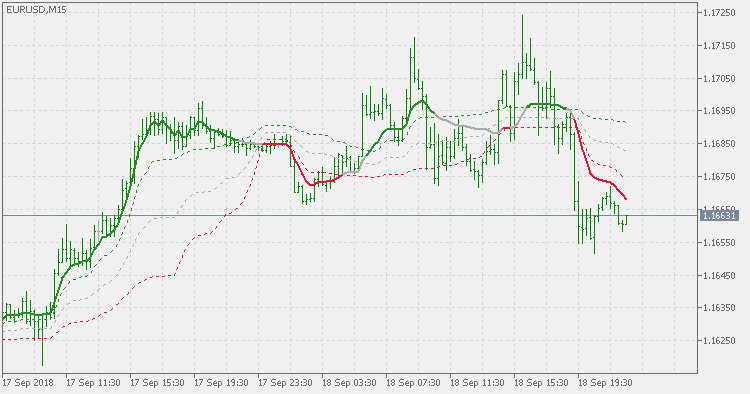 Cuttlers RSI adaptive EMA with floating levels