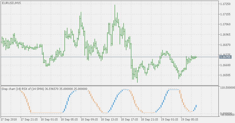 Step chart of RSX of average