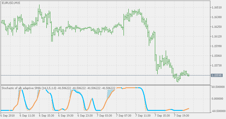 Stochastic of alb - wnz