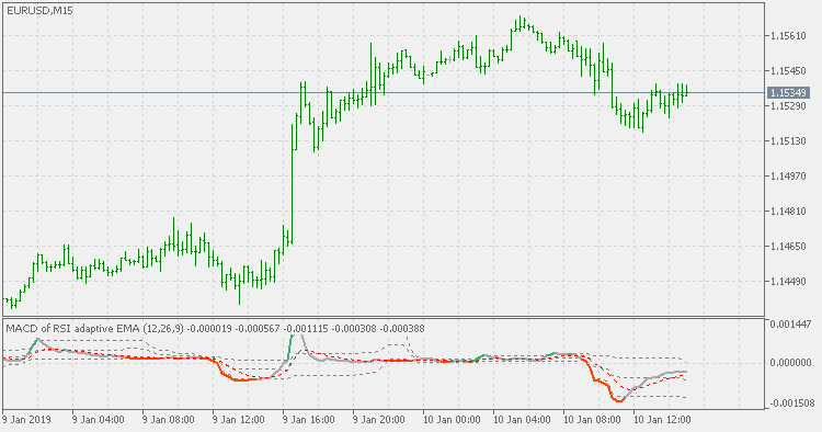 MACD of RSI adaptive EMA - with floating levels