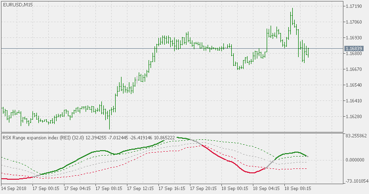 RSX range expansion index - with floating levels