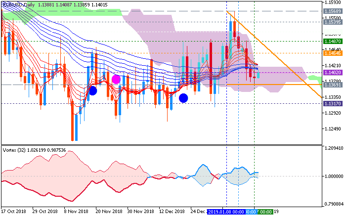 EUR/USD daily chart by Metatrader 5