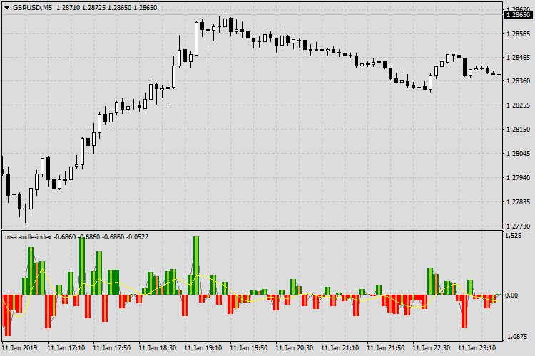 ms-Candle-Index. Indicator of the strength of the direction of the candle.