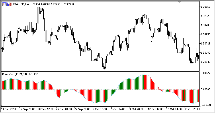 Pivot_Oscillator