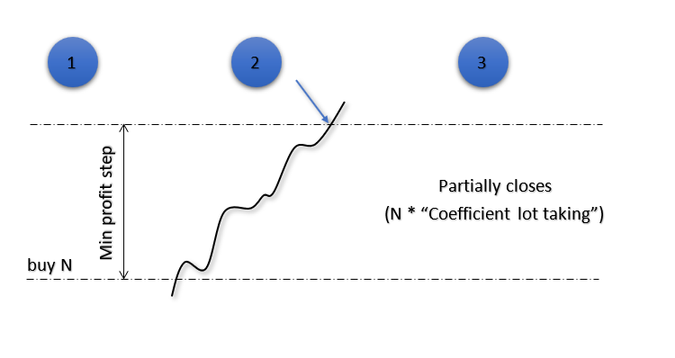 Puria method