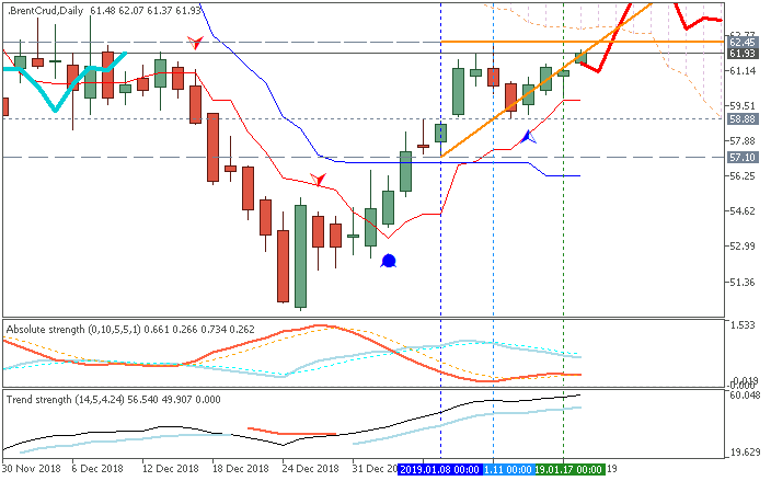 Crude Oil daily chart by Metatrader 5