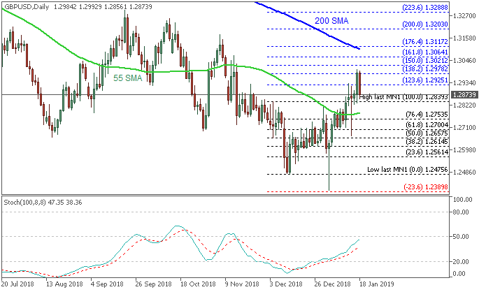 GBP/USD daily chart by Metatrader 5