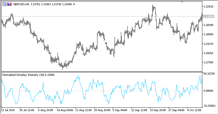 Normalized_Intraday_Intensity_Oscillator