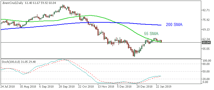 Brent Crude Oil daily chart by Metatrader 5