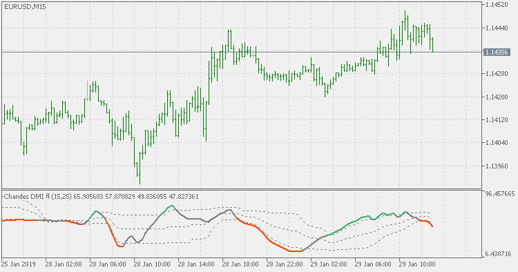 Chande's DMI - std adaptive with floating levels