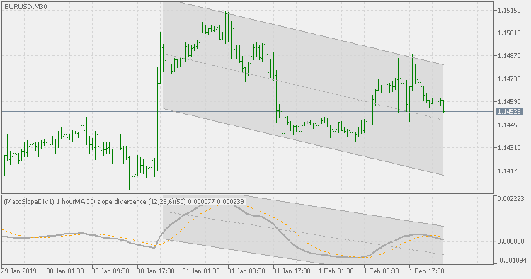 MACD slope divergence - multi time frame version