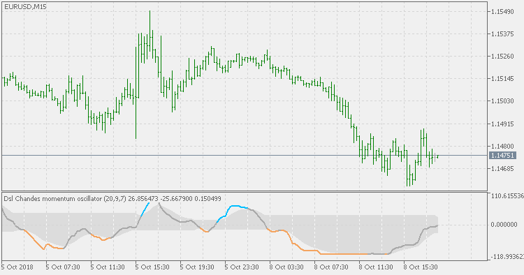 DSL Chande Momentum Oscillator - Smoothed