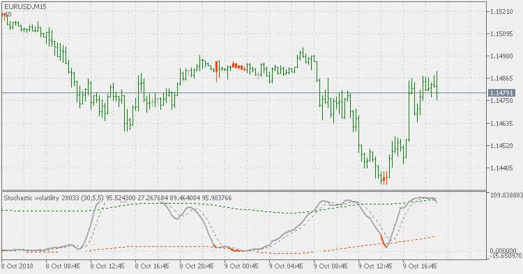 Stochastic volatilty - on chart