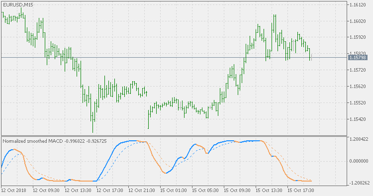 Normalized smoothed MACD