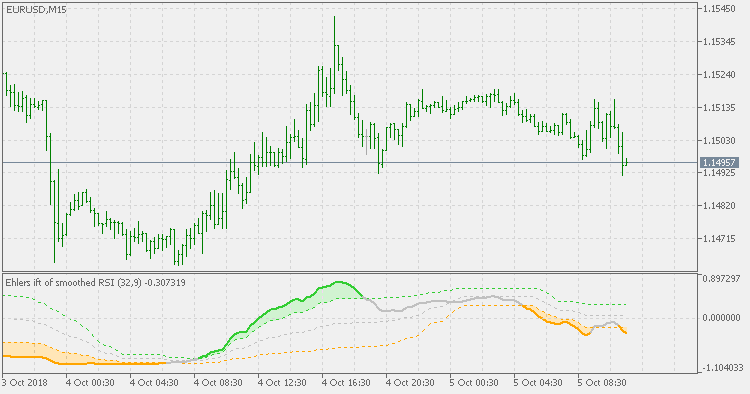 Ehlers fisher transform of smoother RSI
