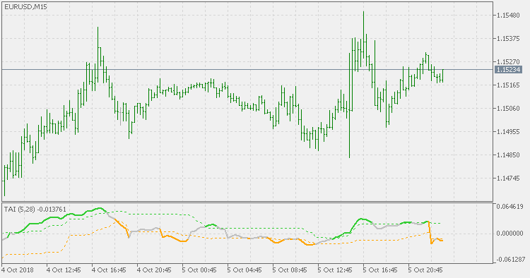Trend analysis index - improved