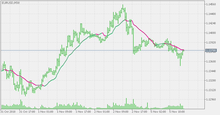 Volume weighted moving average