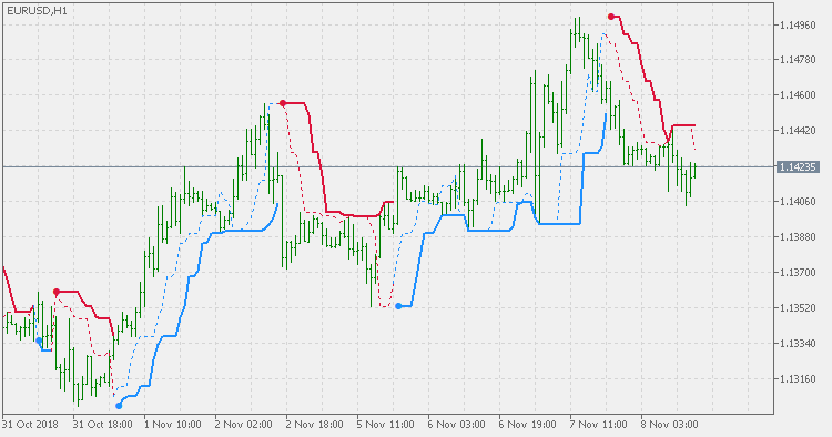 Perfect trend line