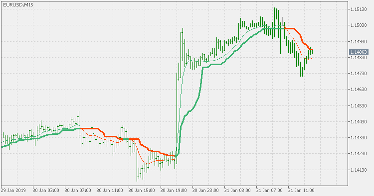 Corrected volatility ratio adaptive double smoothed Wilders eEMA