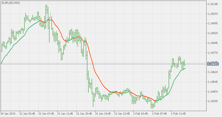 Mcginley dynamic forex charts forex 4 hour chart strategy bollinger band