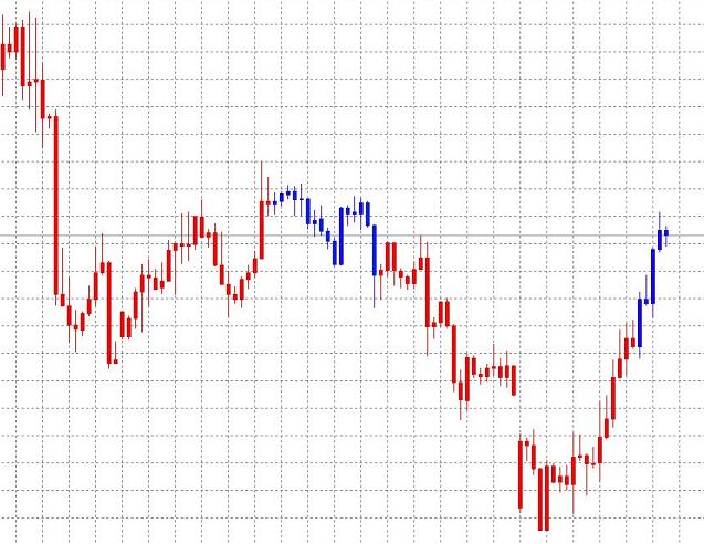 MACD Candle Indicator for Mt4