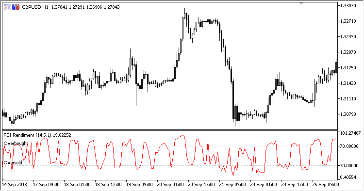 RSI_Rendiment