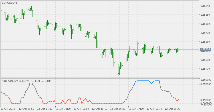 ATR Adaptive Laguerre RSI