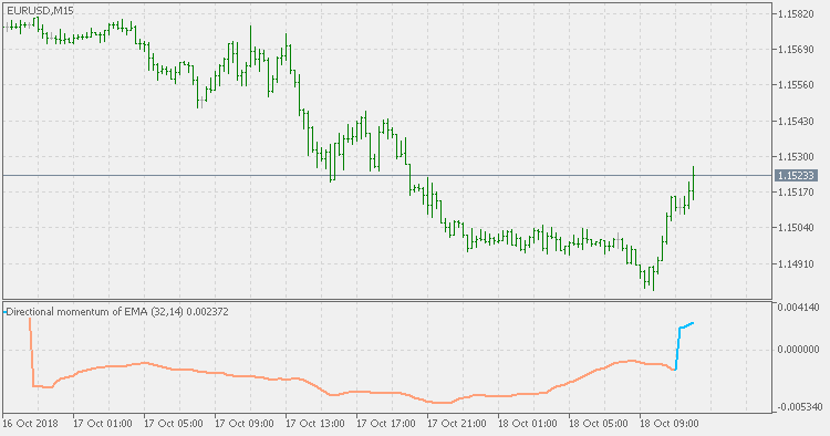 Directional Smoothed Momentum