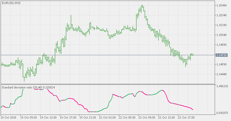 Standard Deviation Ratio