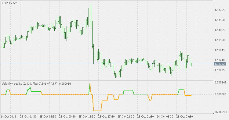 Volatility Quality - Zero Line