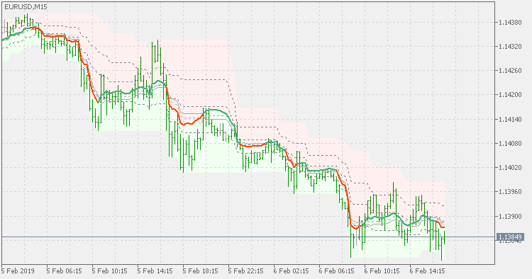 QQE - on chart