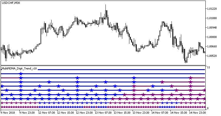 MultiPEMA_Digit_Trend_x10